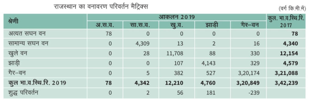 राजस्थान में वनो का वर्गीकरण, वृक्षों के वितान के आधार पर