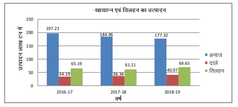 राजस्थान कृषि उत्पादन (1)